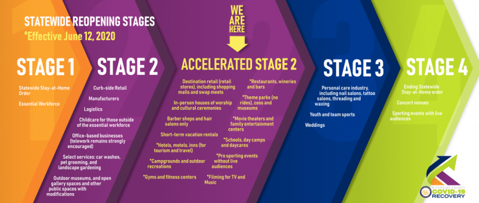 Stages of Reopening 6 12 2020